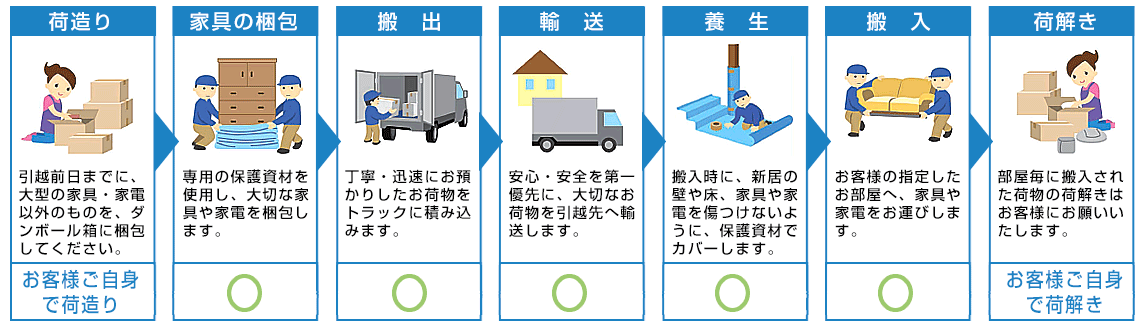 らくらく引越サービス｜東都クリエ－ト株式会社／東都引越センタ－